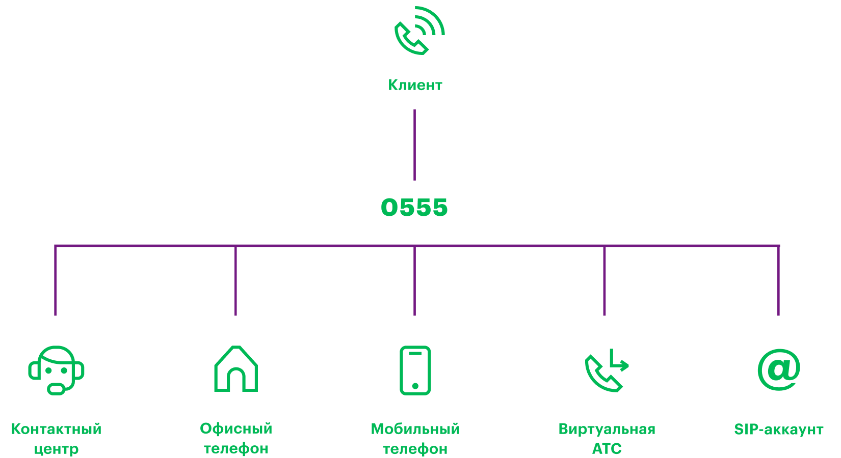 Горячая линия для бизнеса от МегаФон — купить короткий номер, Республика  Бурятия